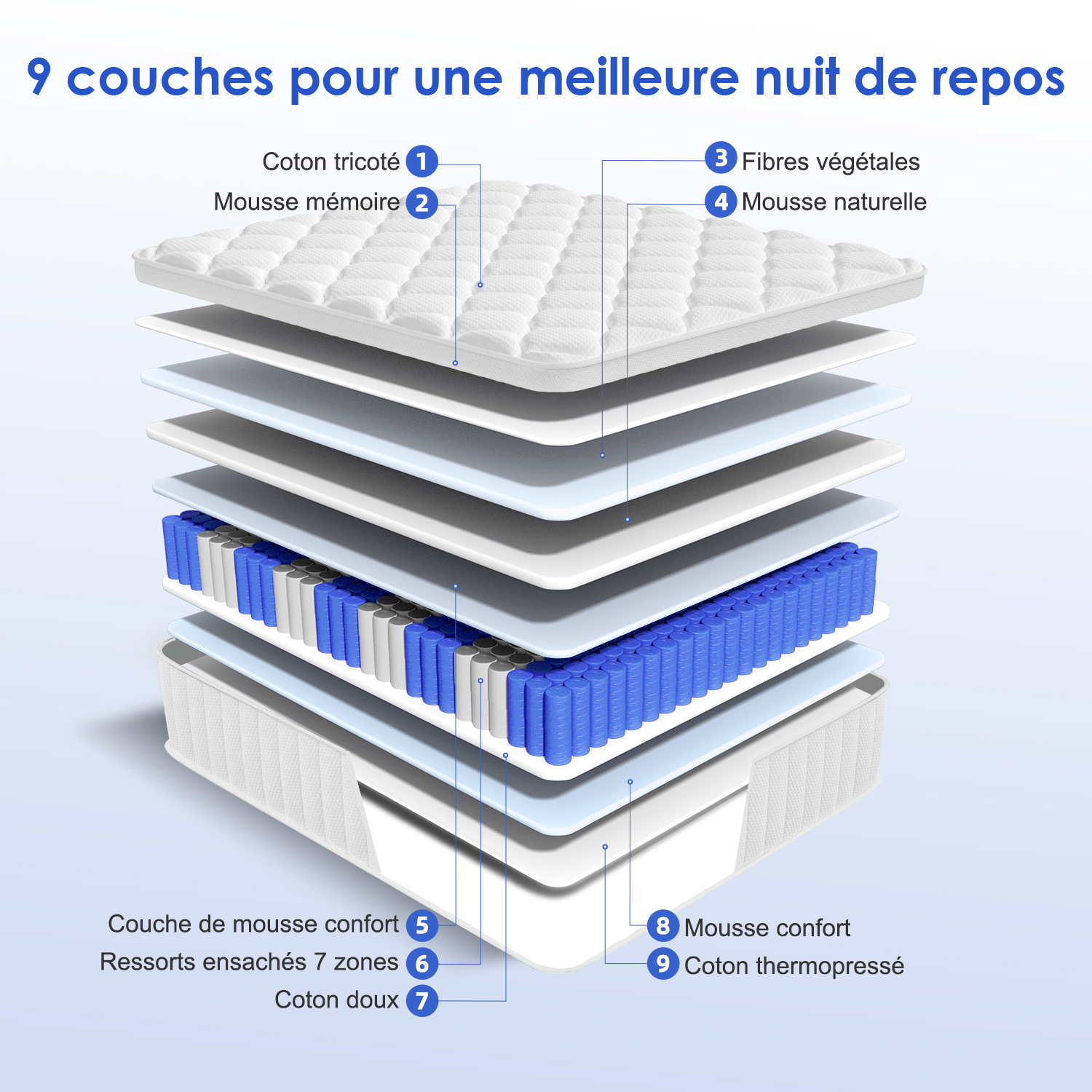 Structure en couches du matelas – mousse mémoire, ressorts ensachés 7 zones et coton respirant
